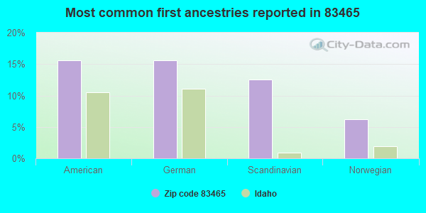 Most common first ancestries reported in 83465