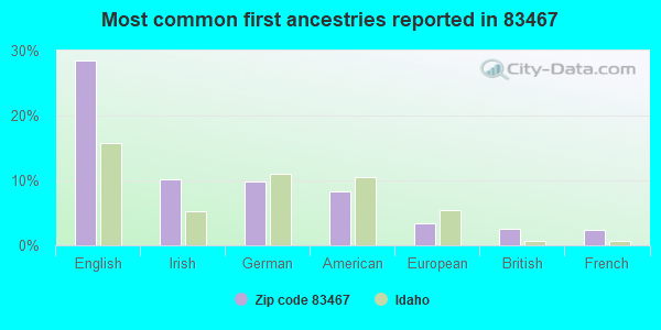 Most common first ancestries reported in 83467