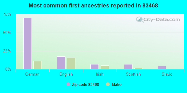 Most common first ancestries reported in 83468