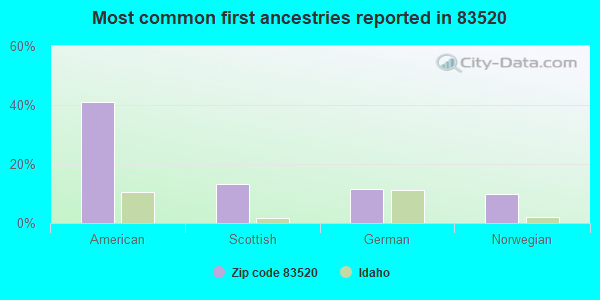 Most common first ancestries reported in 83520