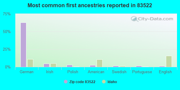 Most common first ancestries reported in 83522