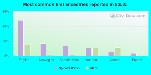 Most common first ancestries reported in 83525
