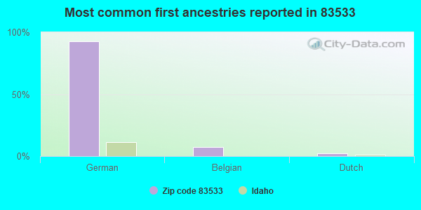 Most common first ancestries reported in 83533