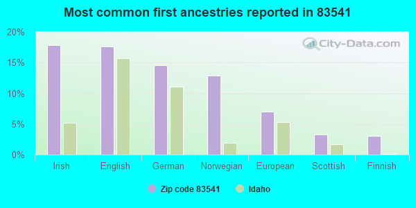 Most common first ancestries reported in 83541