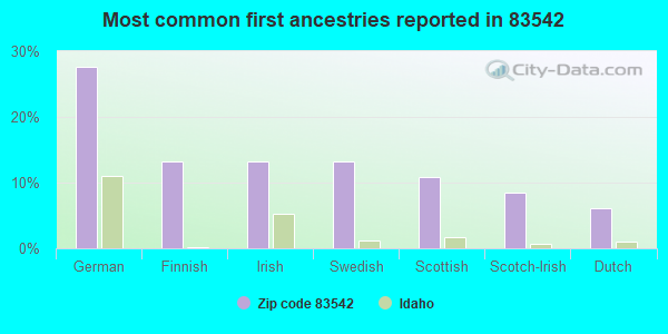 Most common first ancestries reported in 83542
