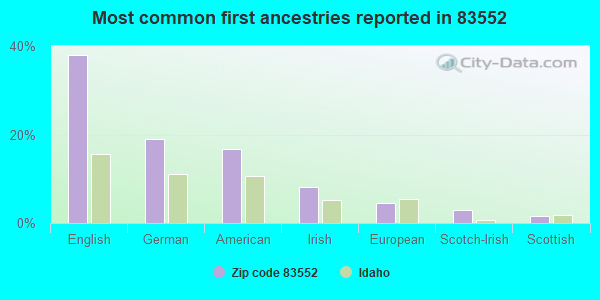 Most common first ancestries reported in 83552