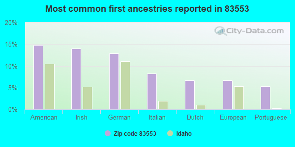Most common first ancestries reported in 83553