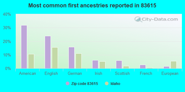 Most common first ancestries reported in 83615