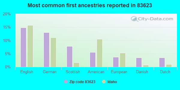 Most common first ancestries reported in 83623