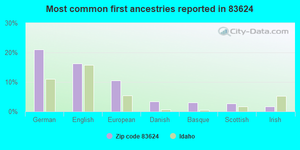 Most common first ancestries reported in 83624