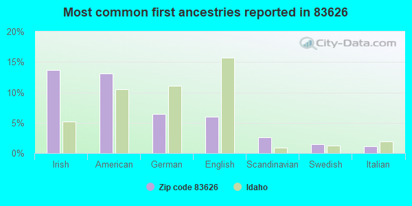 Most common first ancestries reported in 83626
