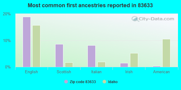 Most common first ancestries reported in 83633