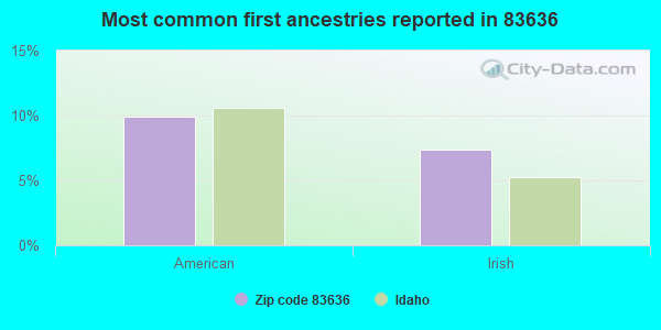 Most common first ancestries reported in 83636