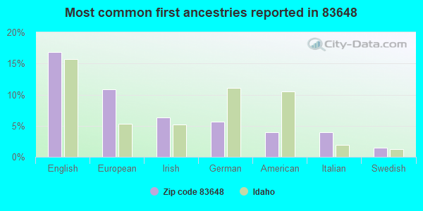 Most common first ancestries reported in 83648