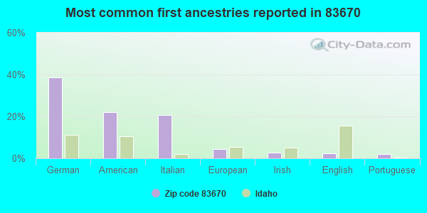 Most common first ancestries reported in 83670