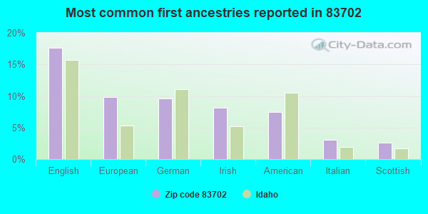 Most common first ancestries reported in 83702