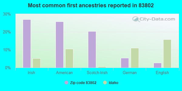 Most common first ancestries reported in 83802