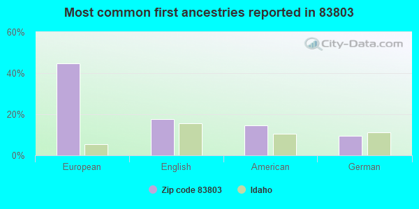 Most common first ancestries reported in 83803
