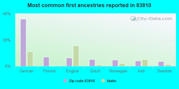 Most common first ancestries reported in 83810