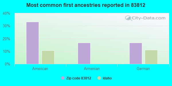 Most common first ancestries reported in 83812