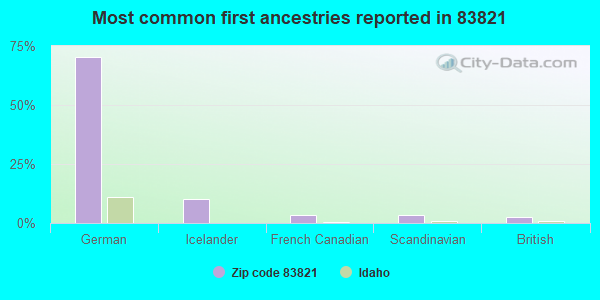 Most common first ancestries reported in 83821