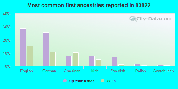 Most common first ancestries reported in 83822