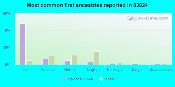 Most common first ancestries reported in 83824