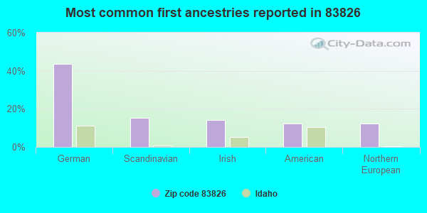 Most common first ancestries reported in 83826