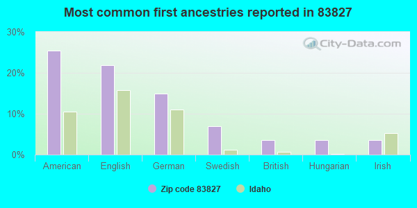 Most common first ancestries reported in 83827