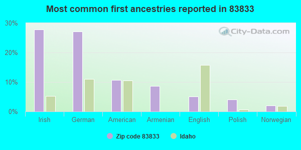 Most common first ancestries reported in 83833