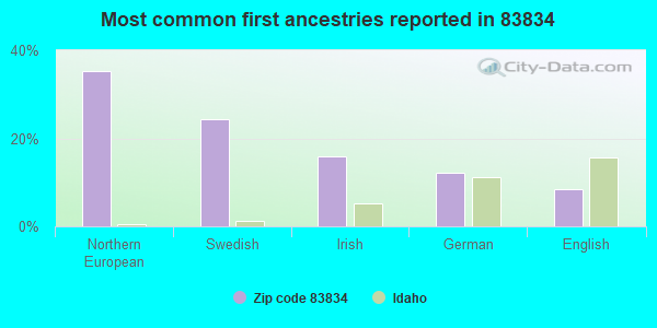 Most common first ancestries reported in 83834