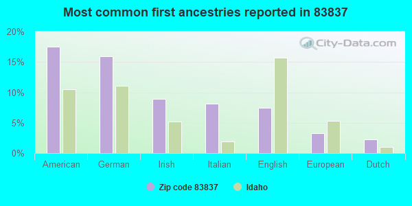 Most common first ancestries reported in 83837