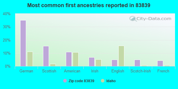 Most common first ancestries reported in 83839