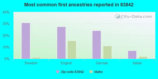 Most common first ancestries reported in 83842