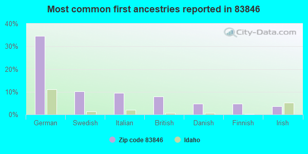 Most common first ancestries reported in 83846