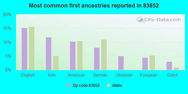 Most common first ancestries reported in 83852