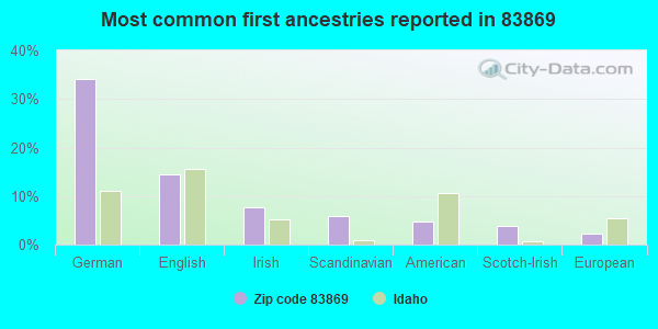 Most common first ancestries reported in 83869