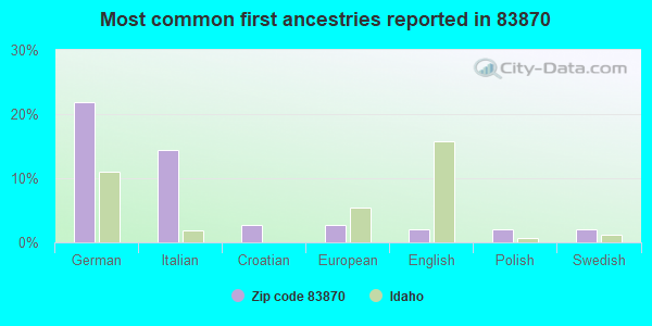 Most common first ancestries reported in 83870