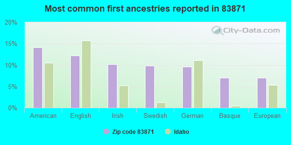 Most common first ancestries reported in 83871
