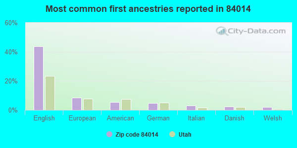 Most common first ancestries reported in 84014