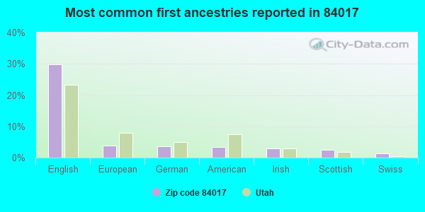 Most common first ancestries reported in 84017