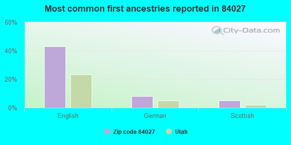 Most common first ancestries reported in 84027