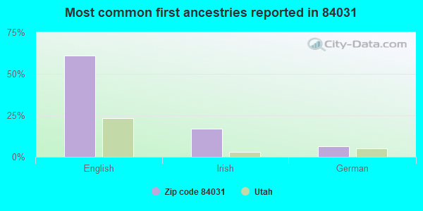 Most common first ancestries reported in 84031