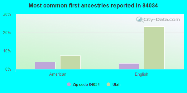 Most common first ancestries reported in 84034