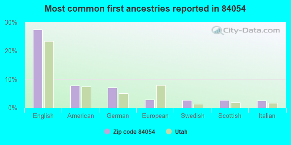 Most common first ancestries reported in 84054