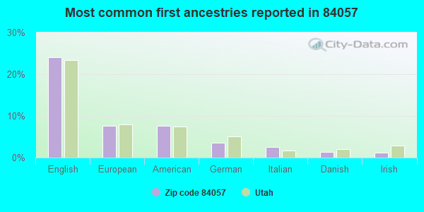 Most common first ancestries reported in 84057