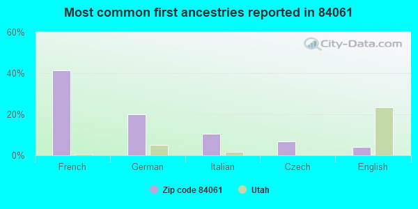 Most common first ancestries reported in 84061