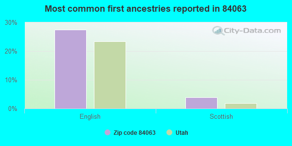 Most common first ancestries reported in 84063