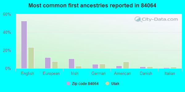 Most common first ancestries reported in 84064