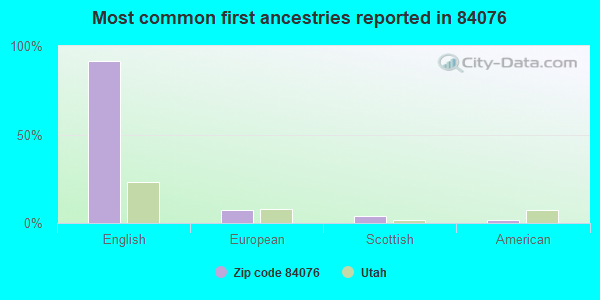 Most common first ancestries reported in 84076